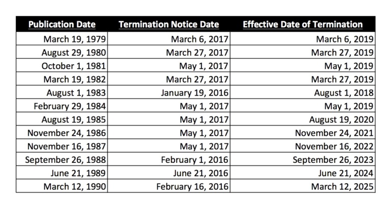 preview-of-termination-dates-chart-csv-copy-copyright-termination